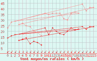 Courbe de la force du vent pour Montlimar (26)