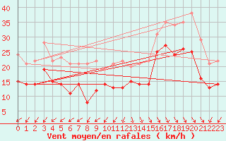 Courbe de la force du vent pour La Rochelle - Aerodrome (17)