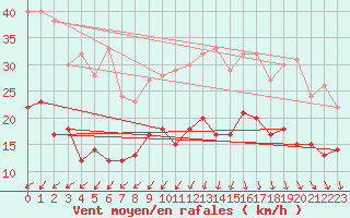 Courbe de la force du vent pour Lanvoc (29)