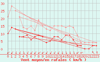 Courbe de la force du vent pour Epinal (88)