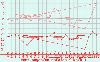 Courbe de la force du vent pour Saint-Auban (04)