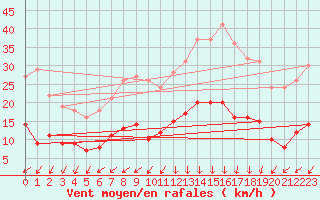 Courbe de la force du vent pour Cap de la Hve (76)