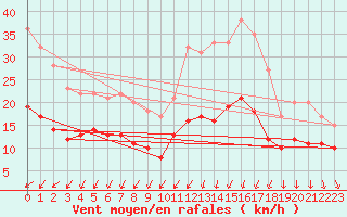 Courbe de la force du vent pour Quimper (29)
