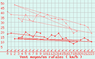 Courbe de la force du vent pour Bignan (56)