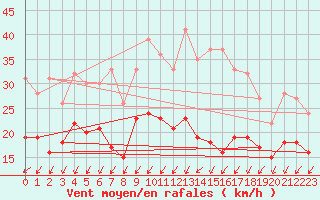 Courbe de la force du vent pour Bordeaux (33)