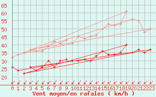 Courbe de la force du vent pour Zinnwald-Georgenfeld