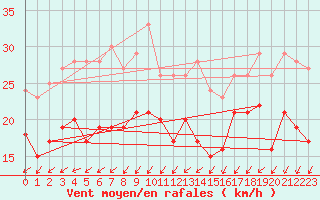 Courbe de la force du vent pour Osterfeld