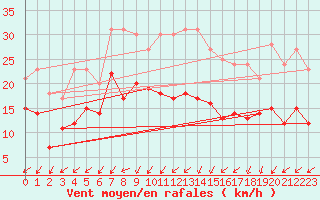 Courbe de la force du vent pour Feuchtwangen-Heilbronn