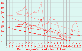 Courbe de la force du vent pour Embrun (05)