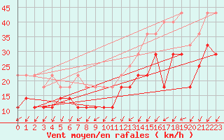 Courbe de la force du vent pour Ernage (Be)