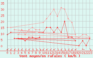 Courbe de la force du vent pour Nancy - Essey (54)