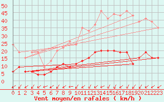 Courbe de la force du vent pour Lannion (22)