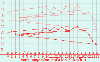 Courbe de la force du vent pour Le Touquet (62)