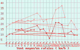 Courbe de la force du vent pour Nmes - Garons (30)