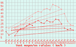Courbe de la force du vent pour Metz-Nancy-Lorraine (57)