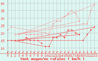 Courbe de la force du vent pour Rouen (76)