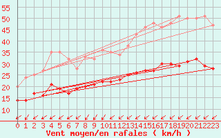 Courbe de la force du vent pour Schmuecke