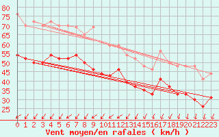 Courbe de la force du vent pour Ile de Batz (29)