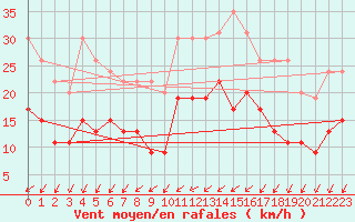 Courbe de la force du vent pour Le Bourget (93)