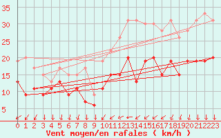 Courbe de la force du vent pour Laval (53)