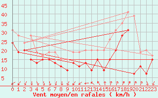 Courbe de la force du vent pour Cap Camarat (83)