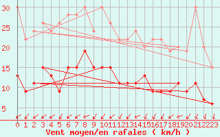 Courbe de la force du vent pour Tours (37)