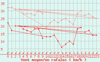 Courbe de la force du vent pour Fontaine-les-Vervins (02)