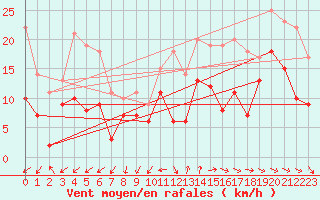 Courbe de la force du vent pour La Rochelle - Aerodrome (17)