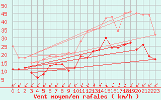 Courbe de la force du vent pour Dinard (35)