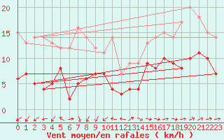 Courbe de la force du vent pour Tarbes (65)