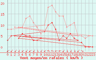 Courbe de la force du vent pour Nantes (44)