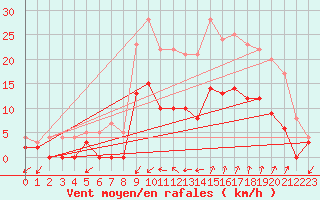 Courbe de la force du vent pour Prades-le-Lez (34)
