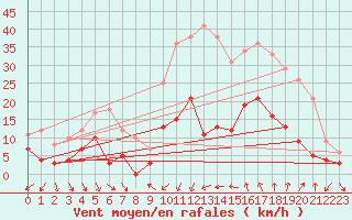 Courbe de la force du vent pour Nmes - Courbessac (30)