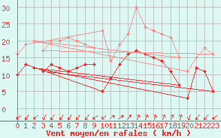 Courbe de la force du vent pour Ajaccio - Campo dell