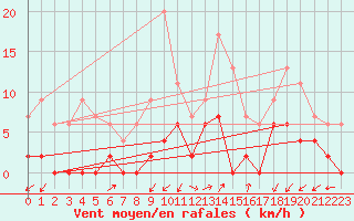 Courbe de la force du vent pour Besanon (25)