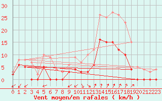 Courbe de la force du vent pour Salon-de-Provence (13)