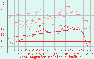 Courbe de la force du vent pour Nantes (44)