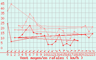 Courbe de la force du vent pour Cap Cpet (83)