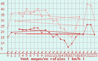 Courbe de la force du vent pour Embrun (05)