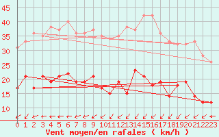 Courbe de la force du vent pour Kleiner Feldberg / Taunus