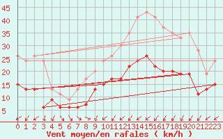 Courbe de la force du vent pour Nancy - Ochey (54)