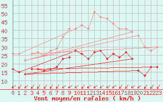 Courbe de la force du vent pour Angoulme - Brie Champniers (16)