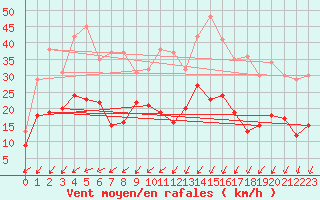 Courbe de la force du vent pour Tholey
