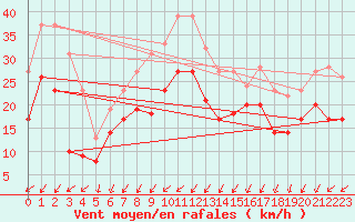 Courbe de la force du vent pour Le Horps (53)