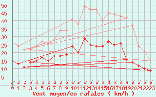 Courbe de la force du vent pour Blois (41)