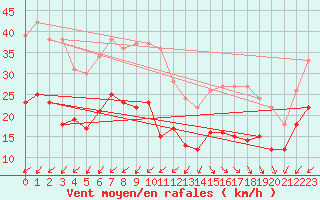 Courbe de la force du vent pour Cap Ferret (33)