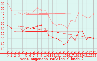Courbe de la force du vent pour Pointe de Chassiron (17)