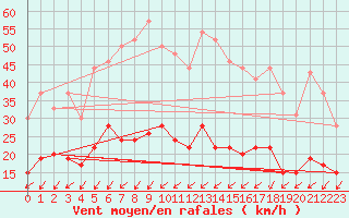 Courbe de la force du vent pour Lanvoc (29)