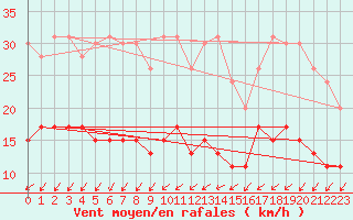 Courbe de la force du vent pour Blois (41)