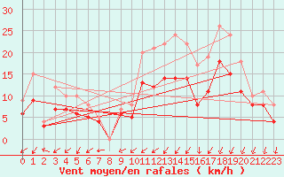 Courbe de la force du vent pour Landivisiau (29)